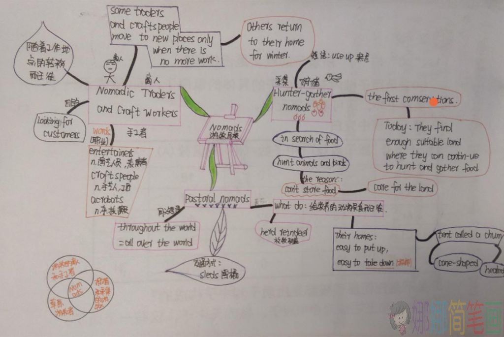 《多维阅读》英语思维导图手抄报